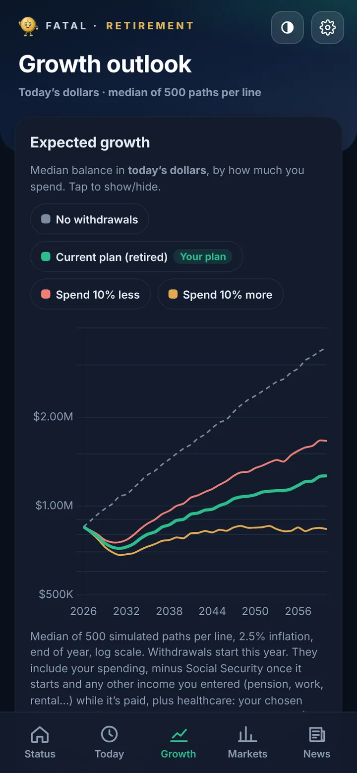 Growth outlook chart: median balance lines for different spending levels