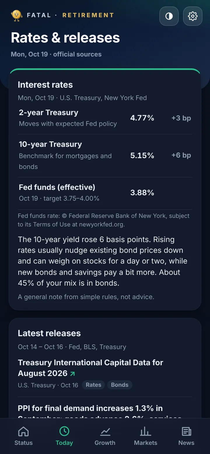 Today tab: Treasury yields, the Fed funds rate and the latest official releases