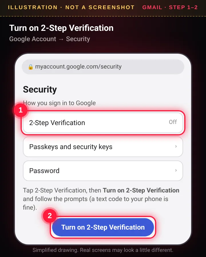 Google Account security page with 2-Step Verification (illustration, not a real screenshot)