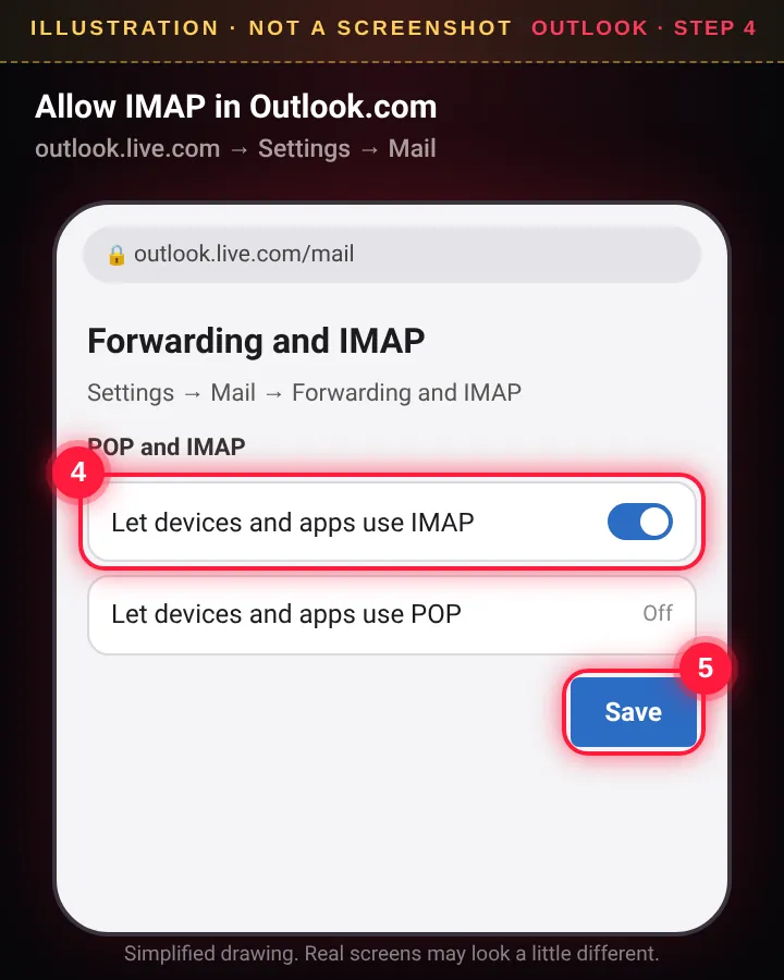 Outlook.com Settings, Forwarding and IMAP, Let devices and apps use IMAP (illustration, not a real screenshot)