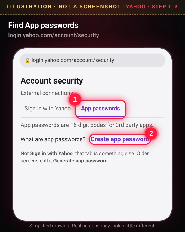 Yahoo Account security, External connections, App passwords tab (illustration, not a real screenshot)